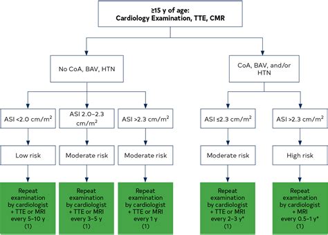 2022 ACC/AHA Guideline for the Diagnosis and Management of Aortic ...
