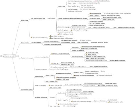 Image result for Learn Drupal