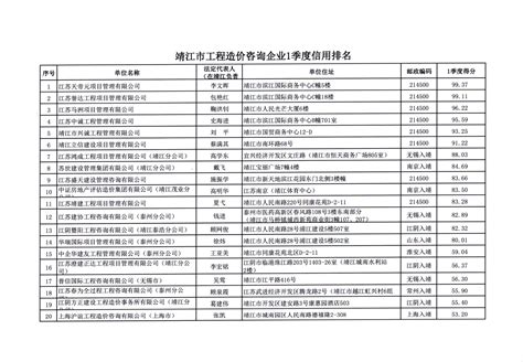 关于公布泰州市工程造价咨询企业1季度信用排名的通报-泰州建设工程招投标与造价管理协会