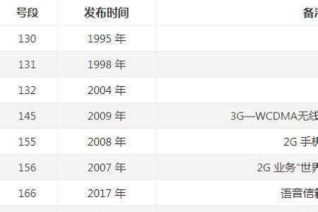 电信191号段的优势（电信191号段是什么时候出来的）