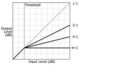 Image result for Audio Compression Chart