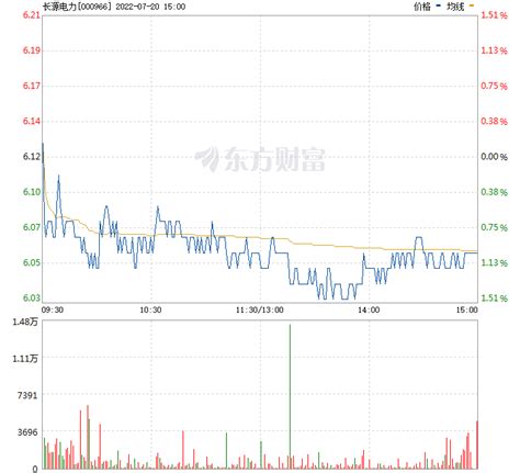 长源电力股票价格_行情_走势图—东方财富网