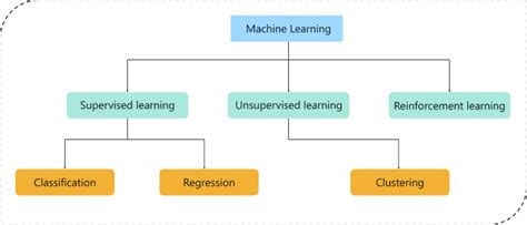 Machine Learning Edureka 的图像结果