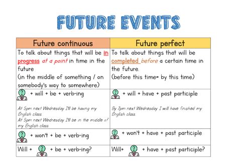 Future Perfect Continuous Sign 的图像结果