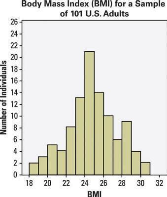 Histogram of bmi 20 people - Brainly.in