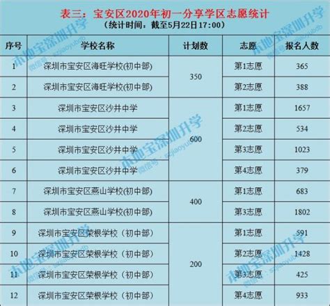 宝安区2020年小一、初一学位申请网上报名人数统计- 深圳本地宝