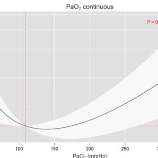 Image result for PaO2 Age Graph