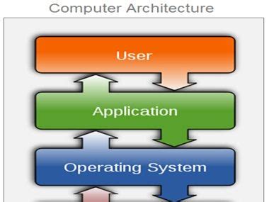 Image result for Meu Computer Architecture