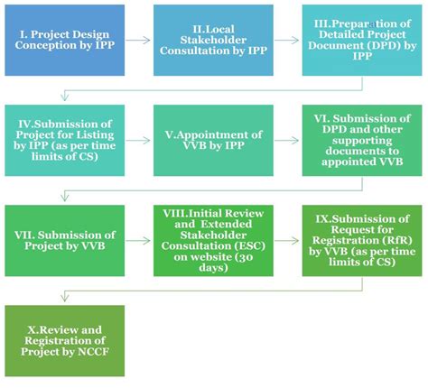 Registration of Project - Carbon Registry - India