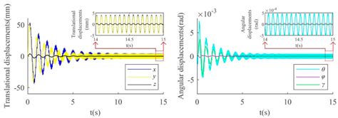 A Theoretical Rigid Body Model of Vibrating Screen for Spring Failure ...
