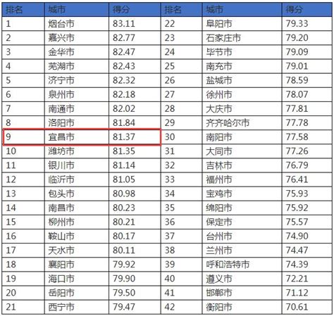 100个城市消费者满意度排名出炉，宜昌排名..._澎湃号·政务_澎湃新闻-The Paper