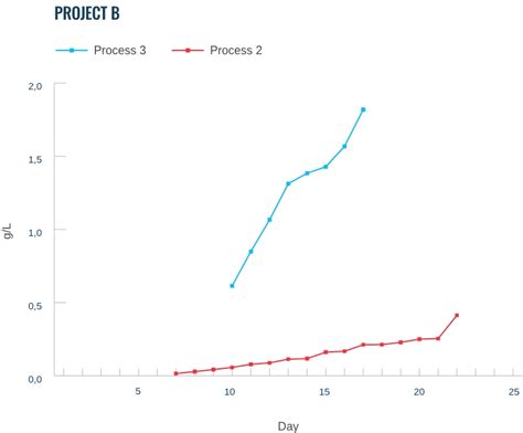 Image result for Upstream Process Definition