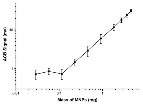 Long-Term Clearance and Biodistribution of Magnetic Nanoparticles ...