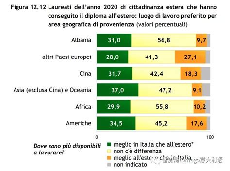 2021年意大利院校毕业率与就业情况调查报告 - 知乎