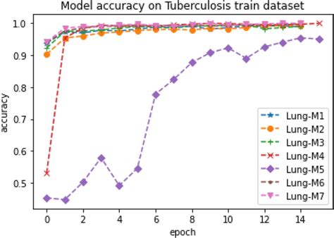 Image result for Tuberculosis Dataset CSV