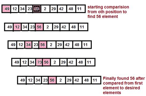 Image result for Linear Search in Java Program