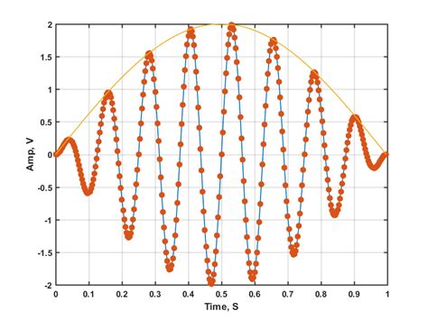 Image result for How to Generate Cos Wave in MATLAB