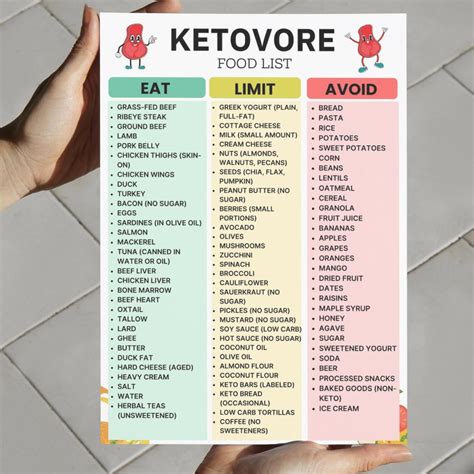 Ketovore Diet Food List – Carnivore Keto Grocery List Printable – Low ...