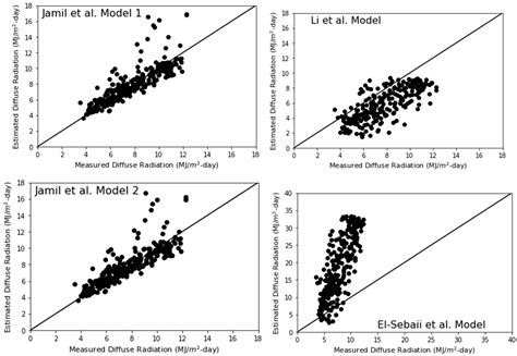 Performance of Two Variable Machine Learning Models to Forecast Monthly ...