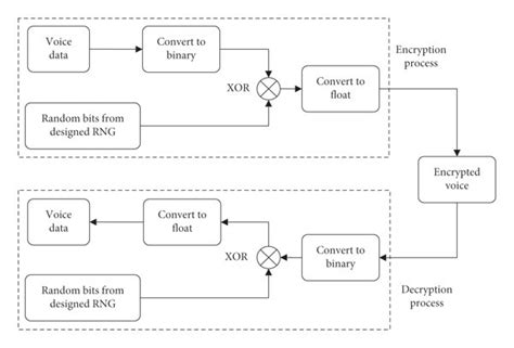 Encryption Decryption 的图像结果
