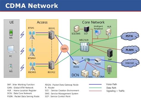 How Do CDMA Work 的图像结果
