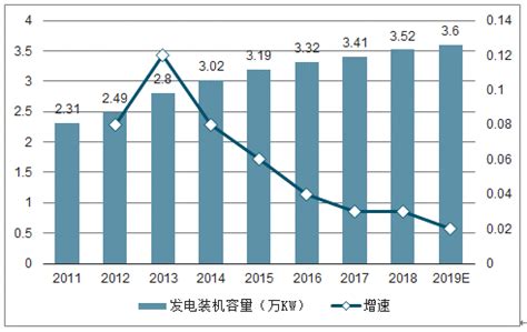 2019年前三季度中国水电营业收入、水电发电量及水力发电行业市场竞争格局与发展趋势分析[图]_智研咨询
