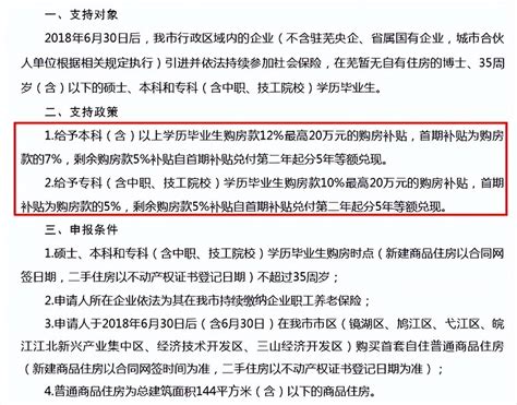 再添一城！购房最高可享20万元补贴 安徽芜湖加入人才购房补贴“大军”，符合条件的青年英才可享受最高20万元的购房补贴。5月13日，芜湖市七部门 ...