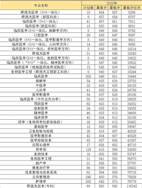 2023中国医科类大学全国排名及分数线，最好的医科大学是哪所？