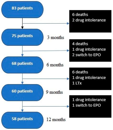 The Importance of Dose Escalation in the Treatment of Pulmonary ...