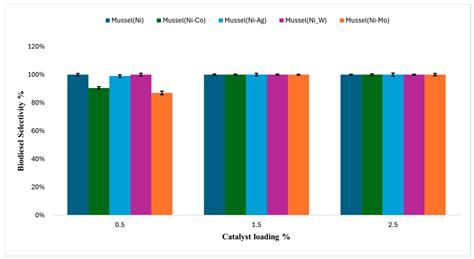 Development of Novel Mussel-Shell-Derived CaO-Based Transition Metal ...