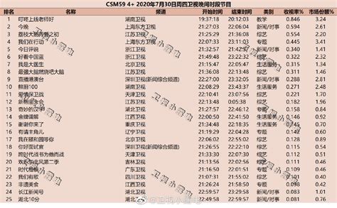 2020年7月30日综艺节目收视率排行榜（叮咚上线老师好、今晚、我们在行动） | 收视率排行