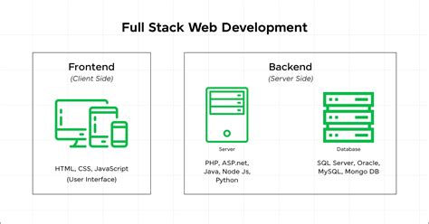 Image result for Full-Stack Development Diagram