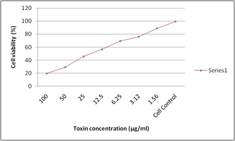 Fig. 4: Showing the cell viability using the MTT assays