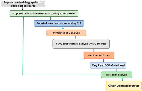 Wind Vulnerability of Flexible Outdoor Single-Post Billboards