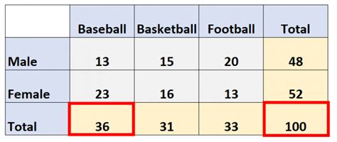 Image result for How to Calculate Conditional Distribution
