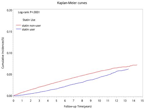 Hyperlipidemia and Statins Use for the Risk of New Diagnosed Sarcopenia ...