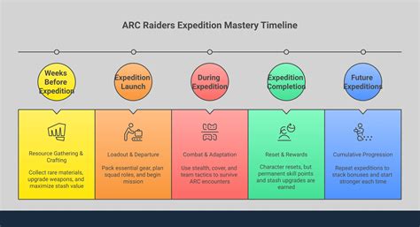 ARC Raiders Expeditions: A Beginner's Guide