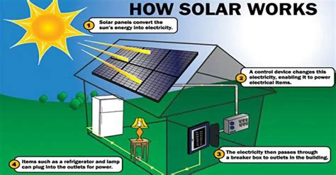 Image result for Solar Energy Explained
