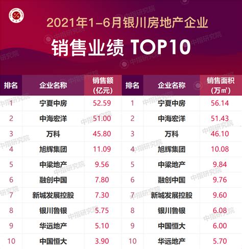 2021年1-6月银川房地产企业销售业绩排行榜_腾讯新闻