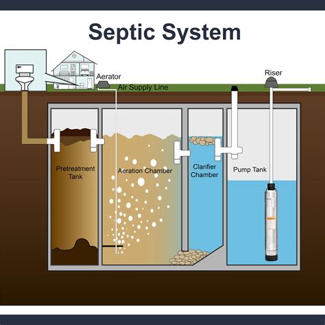 Aerobic Septic System Pumps