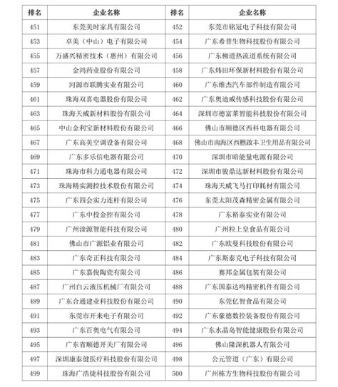 2022年广东省制造业500强出炉，12家企业营收超千亿