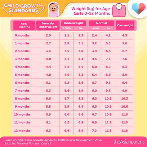 Growth Chart For 6 Year Old Female at John Delarosa blog