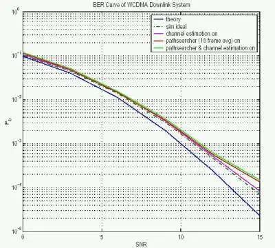 W-CDMA RAKE Receiver Comes to Life in DSP - EE Times