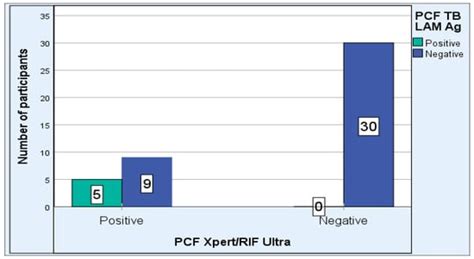 The Efficiency of TB LAM Antigen Test to Xpert MTB/RIF Ultra Test for ...