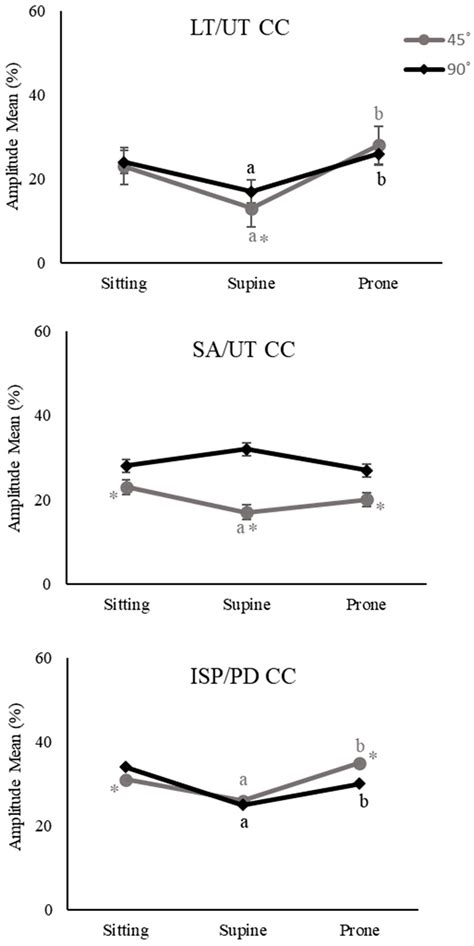 The Effects of Body Positions and Abduction Angles on Shoulder Muscle ...