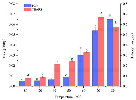Effect of Lipid Oxidation Products on Histamine Formation in Fermented ...