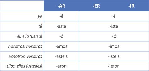Spanish Verb Conjugation Ar Er Ir