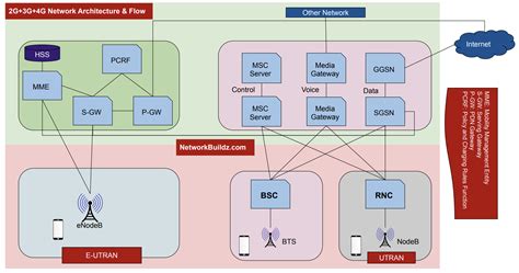 Cellular Network Types 的图像结果
