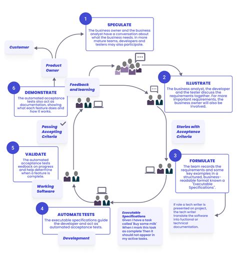BDD Explained Development 的图像结果