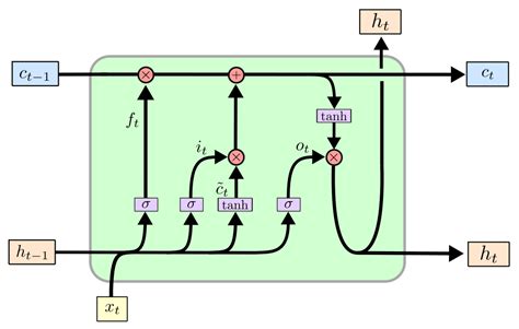Application of LSTM Networks for Water Demand Prediction in Optimal ...